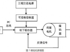 噴繪機伺服驅動控制系統設計