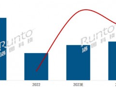 2023年中國大陸數字標牌市場將達65.2萬臺，增長29.6%；202